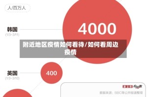 附近地区疫情如何看待/如何看周边疫情