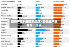 疫情严重的国家及地区/疫情最严重的前十国家