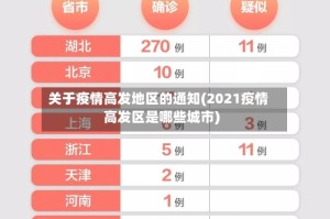 关于疫情高发地区的通知(2021疫情高发区是哪些城市)