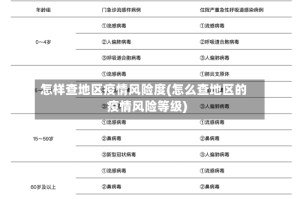 怎样查地区疫情风险度(怎么查地区的疫情风险等级)