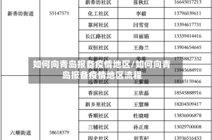 如何向青岛报备疫情地区/如何向青岛报备疫情地区流程