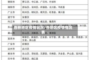 各种地区疫情状况/各地区疫情情况表