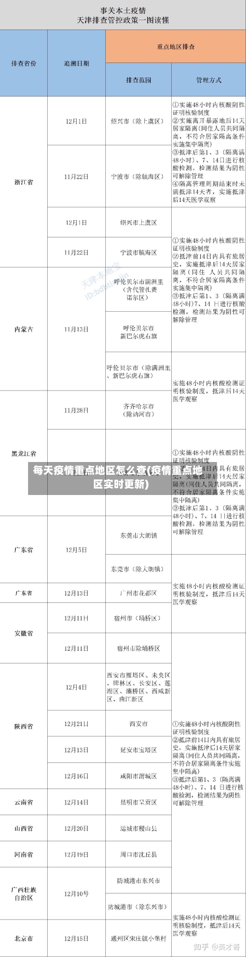 每天疫情重点地区怎么查(疫情重点地区实时更新)-第3张图片