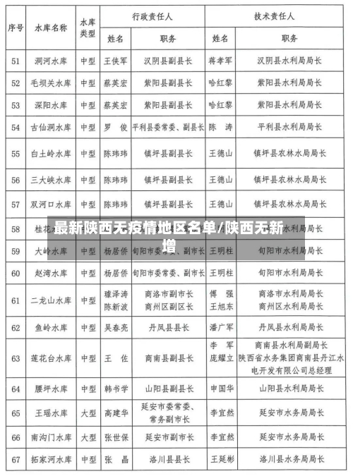 最新陕西无疫情地区名单/陕西无新增-第3张图片