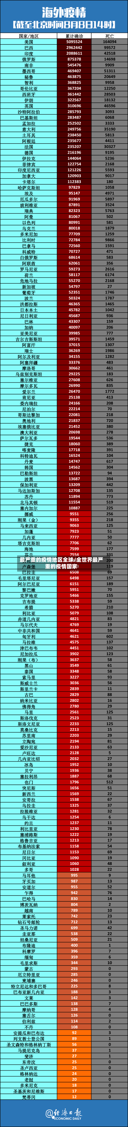 最严重的疫情地区全球/全世界最严重的疫情国家-第2张图片