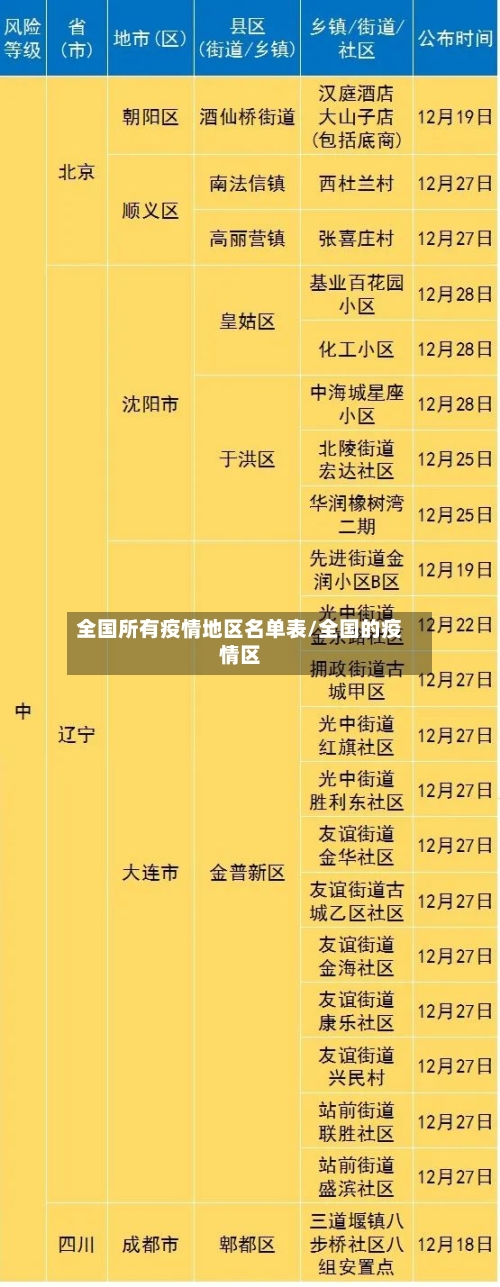 全国所有疫情地区名单表/全国的疫情区-第1张图片