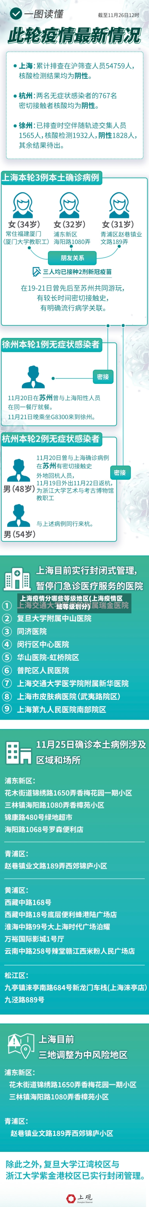 上海疫情分哪些等级地区(上海疫情区域等级划分)-第2张图片