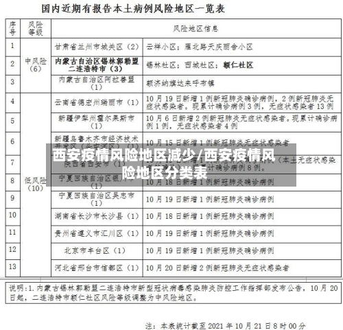 西安疫情风险地区减少/西安疫情风险地区分类表-第1张图片