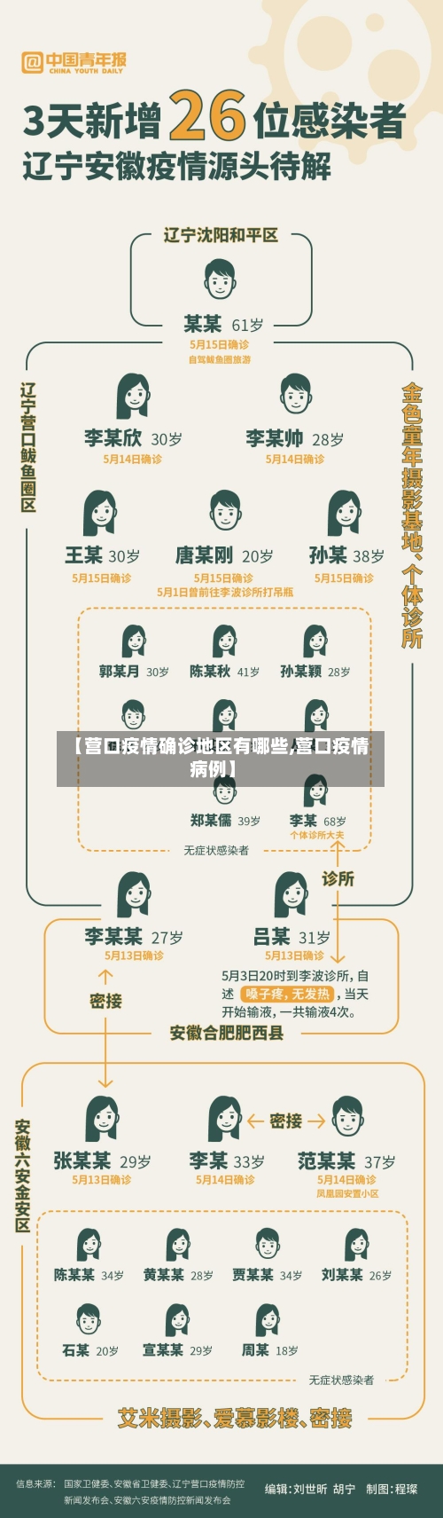 【营口疫情确诊地区有哪些,营口疫情病例】-第1张图片