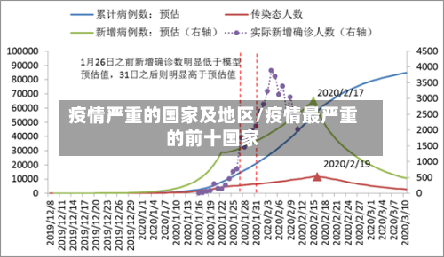 疫情严重的国家及地区/疫情最严重的前十国家-第3张图片