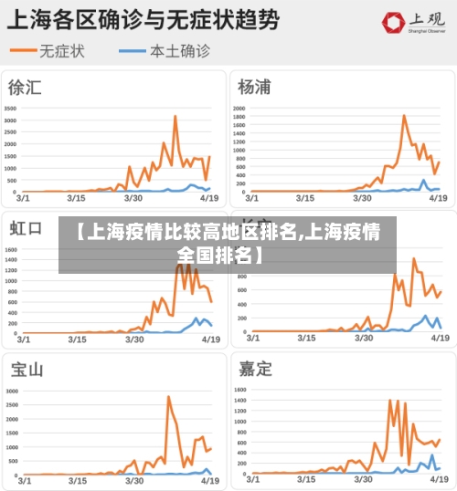 【上海疫情比较高地区排名,上海疫情全国排名】-第1张图片